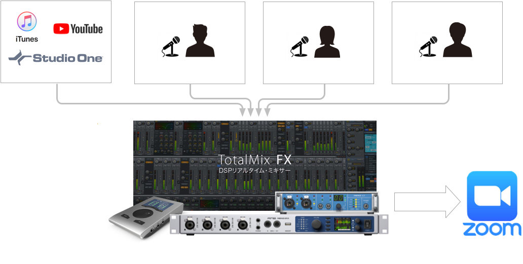 RME TotalMix FX セットアップ